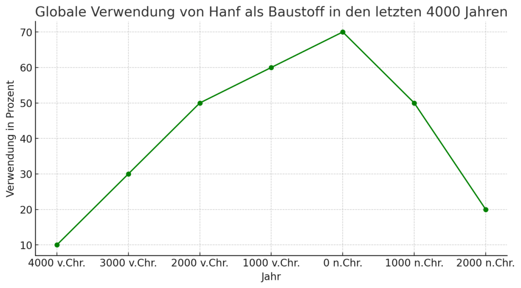 Die Grafik zeigt die geschätzte globale Verwendung von Hanf als Baustoff über die letzten 4000 Jahre. Die x-Achse repräsentiert die Jahre von 4000 v. Chr. bis zur Gegenwart (2000 n. Chr.), während die y-Achse den geschätzten Prozentsatz der Verwendung von Hanf als Baustoff angibt